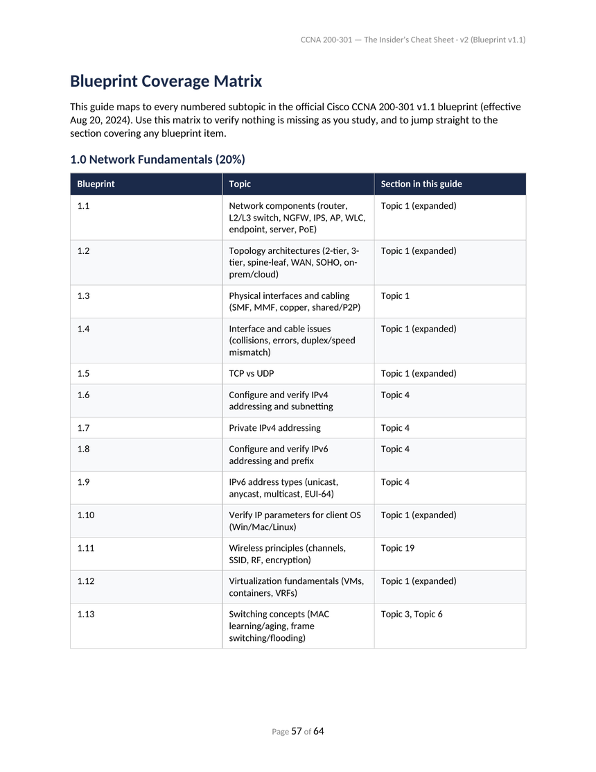 Blueprint coverage matrix page from the CCNA 200-301 Field Manual